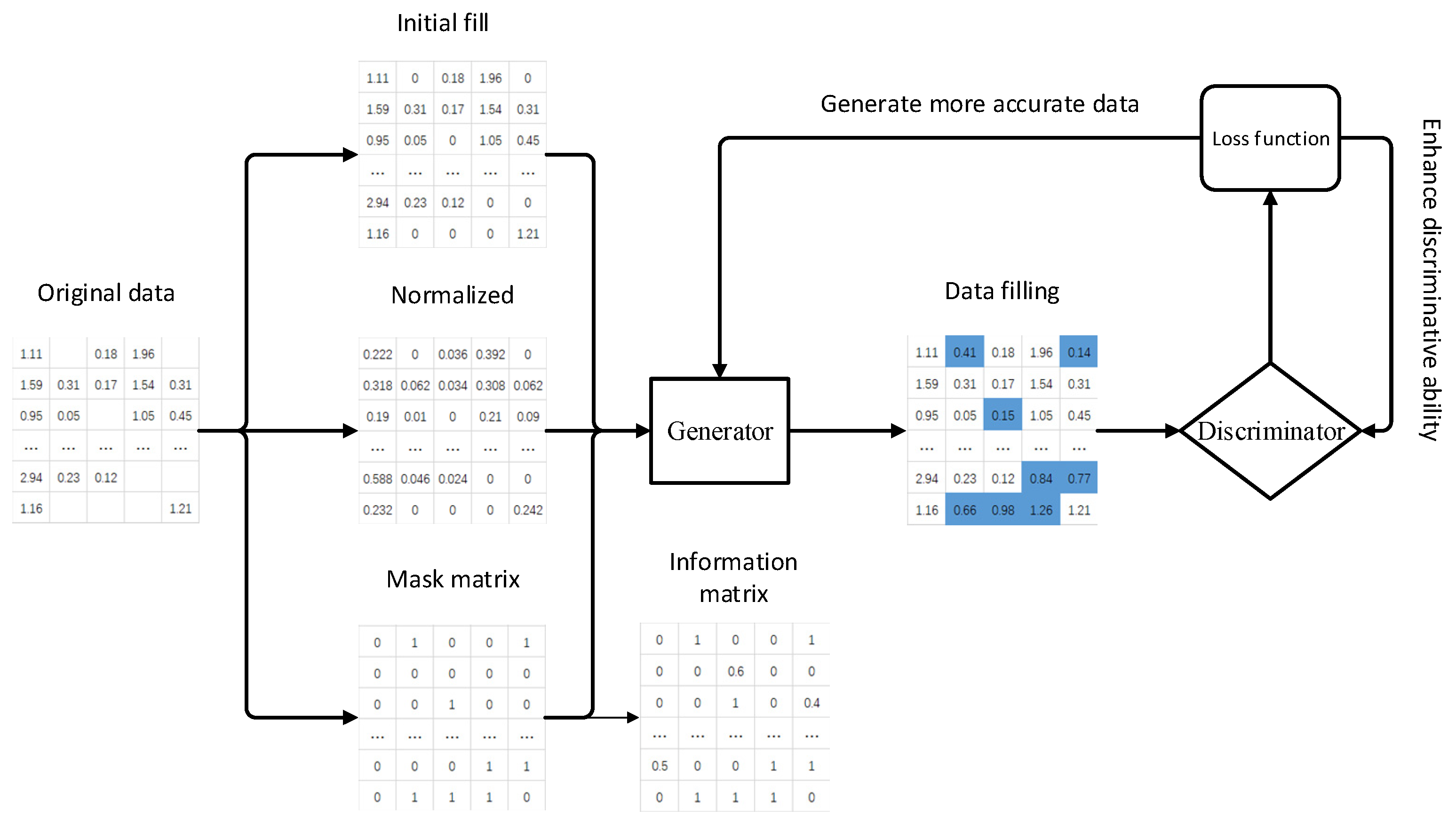 Missing Data Imputation Method Combining Random Forest and Generative ...