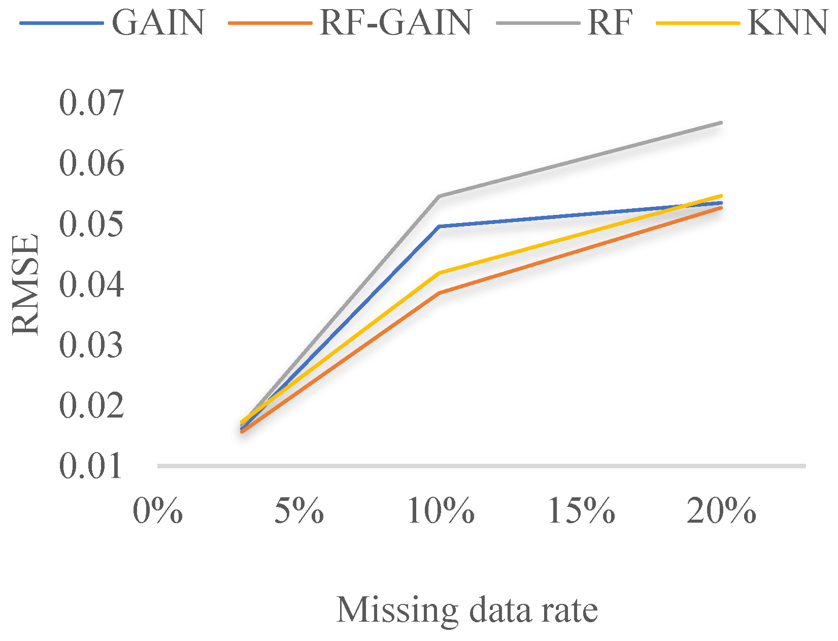 Missing Data Imputation Method Combining Random Forest and Generative ...