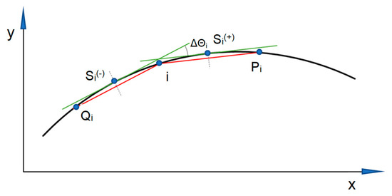 Sensors | Free Full-Text | A Method for Determining the Directional ...