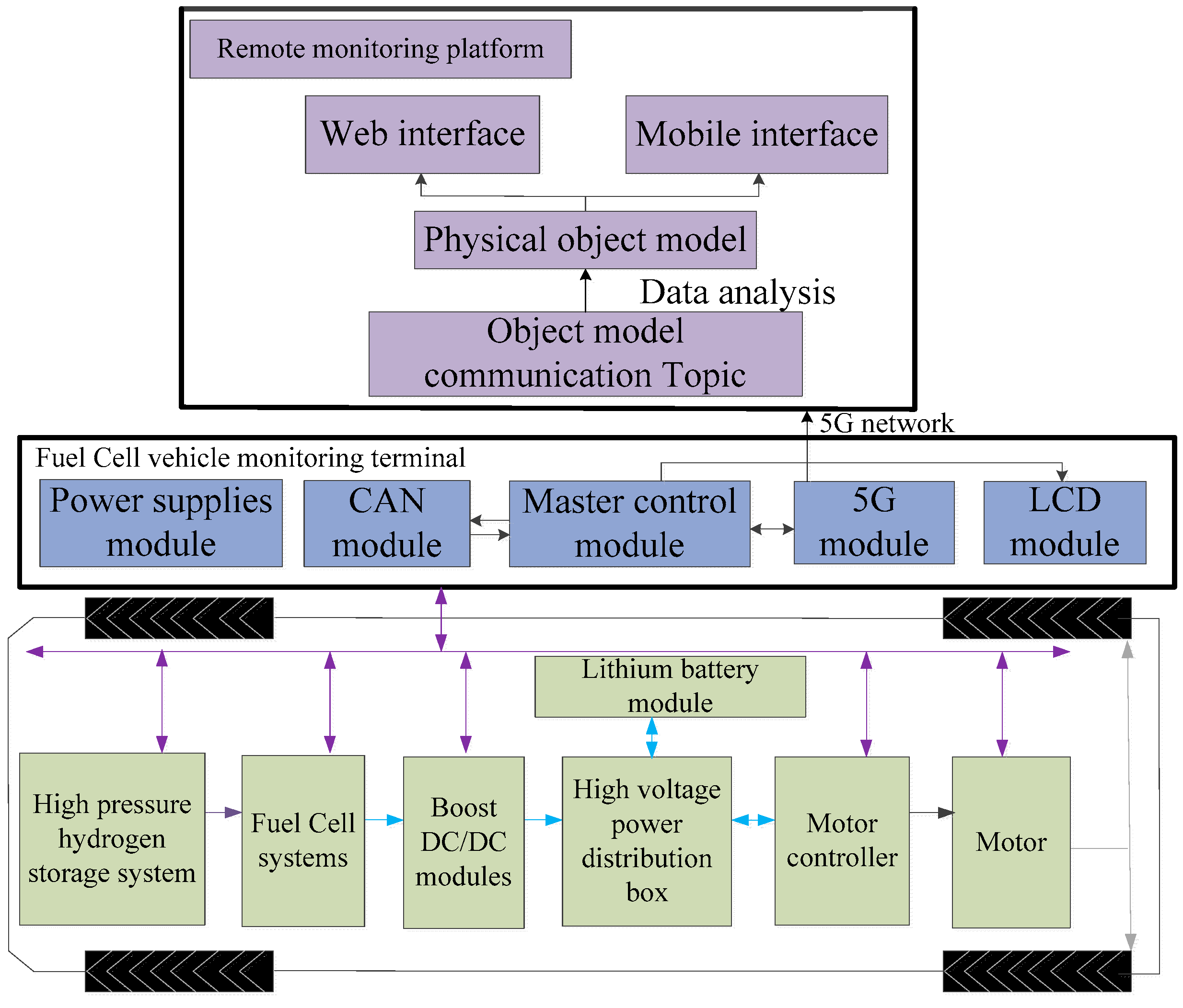 Remote Fault Diagnosis for the Powertrain System of Fuel Cell Vehicles Based on Random Forest