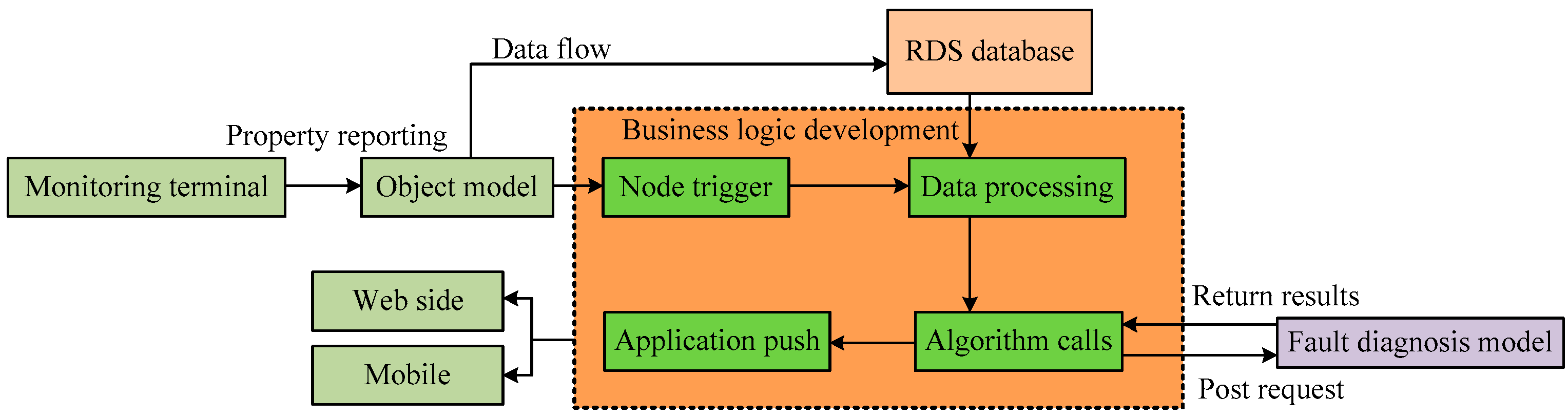 Remote Fault Diagnosis for the Powertrain System of Fuel Cell Vehicles