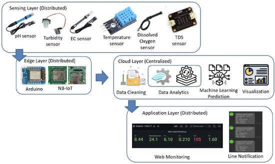 An IoT Real-Time Potable Water Quality Monitoring and Prediction Model ...