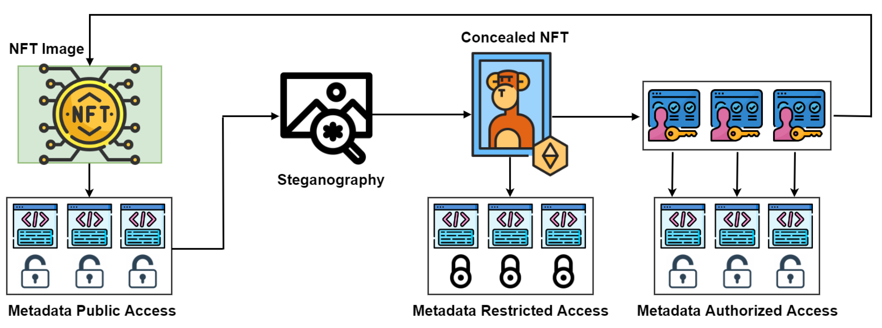 Sensing Data Concealment in NFTs: A Steganographic Model for 