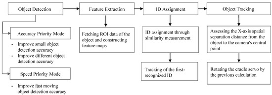 Real-Time Moving Object Tracking on Smartphone Using Cradle Head Servo ...