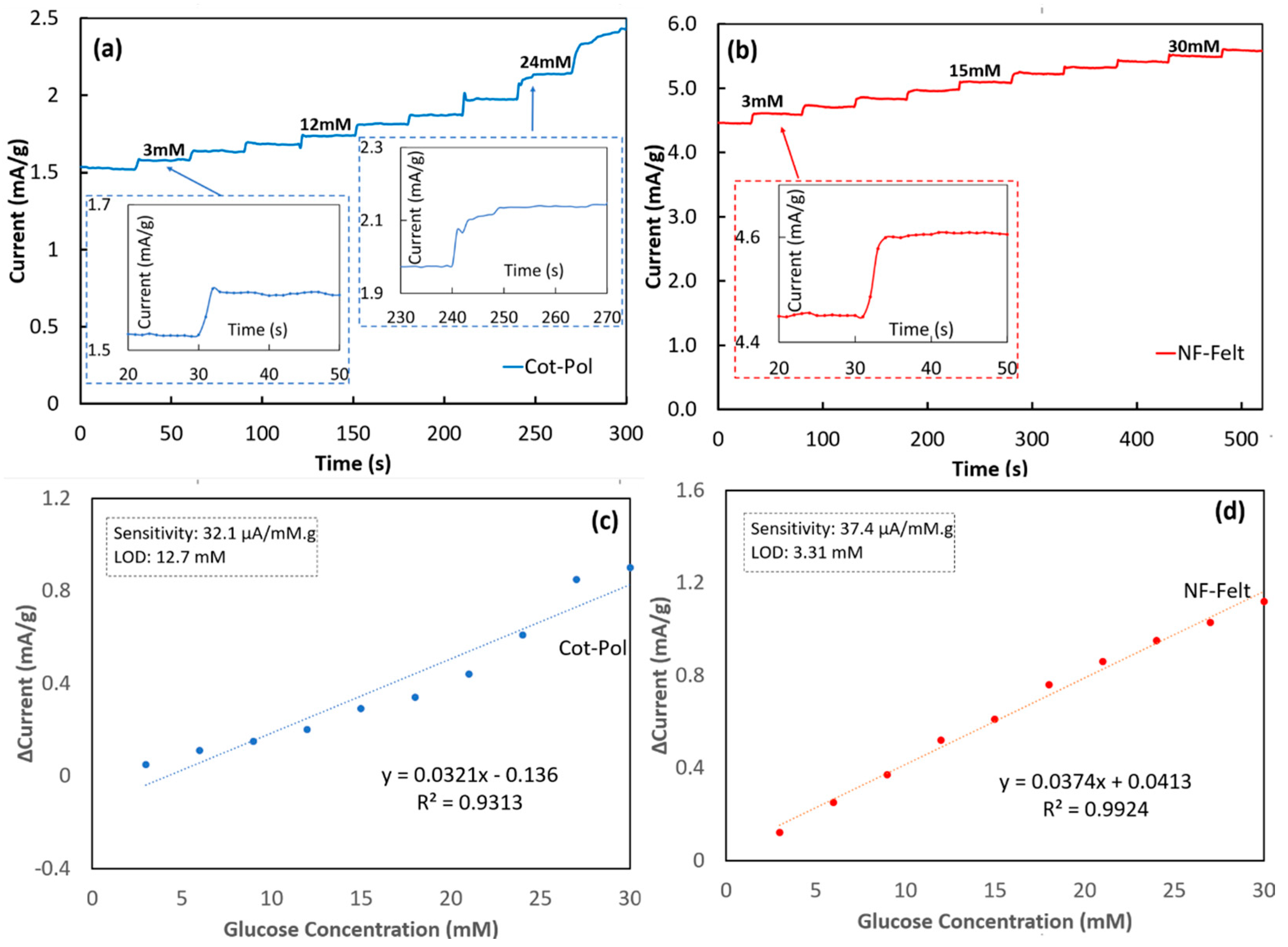 Sensors 24 01283 g005
