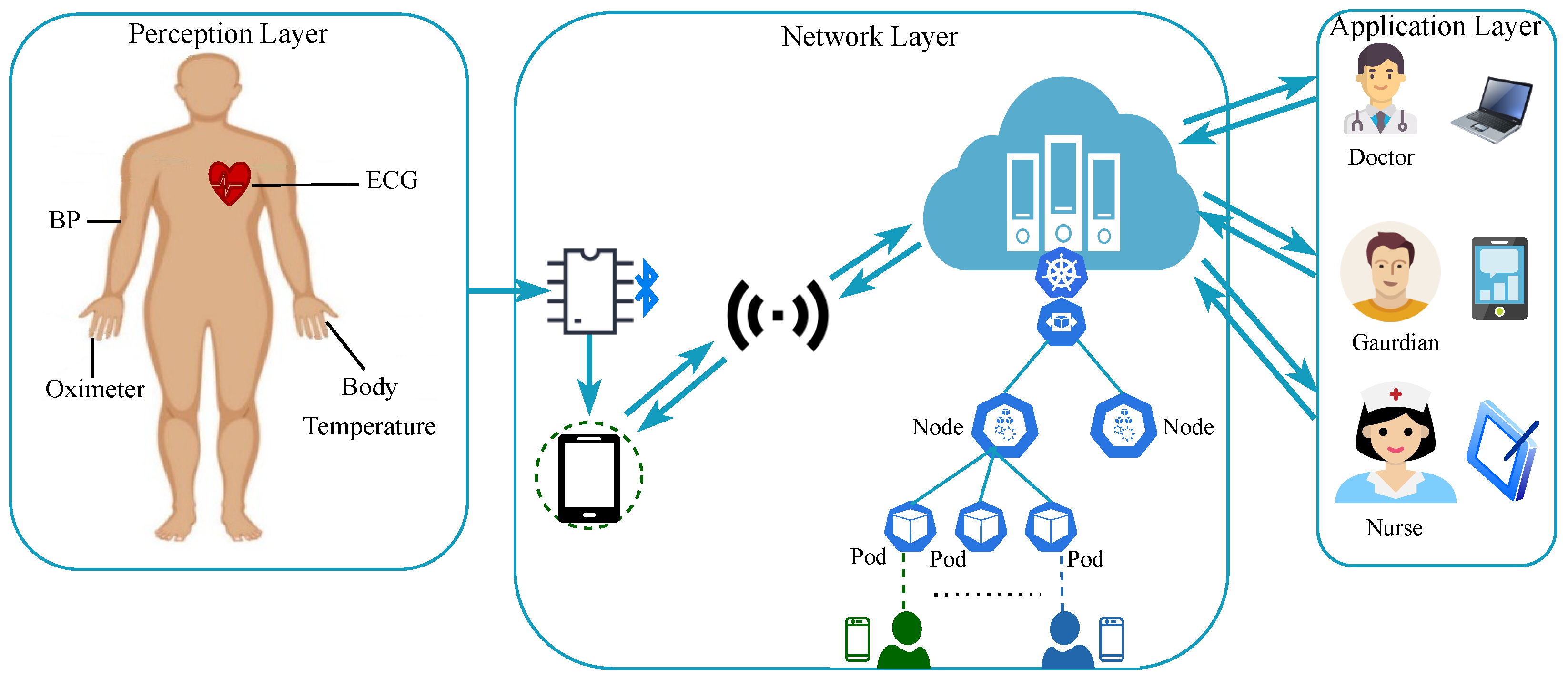 Sensors | Free Full-Text | ScalableDigitalHealth (SDH): An IoT-Based ...
