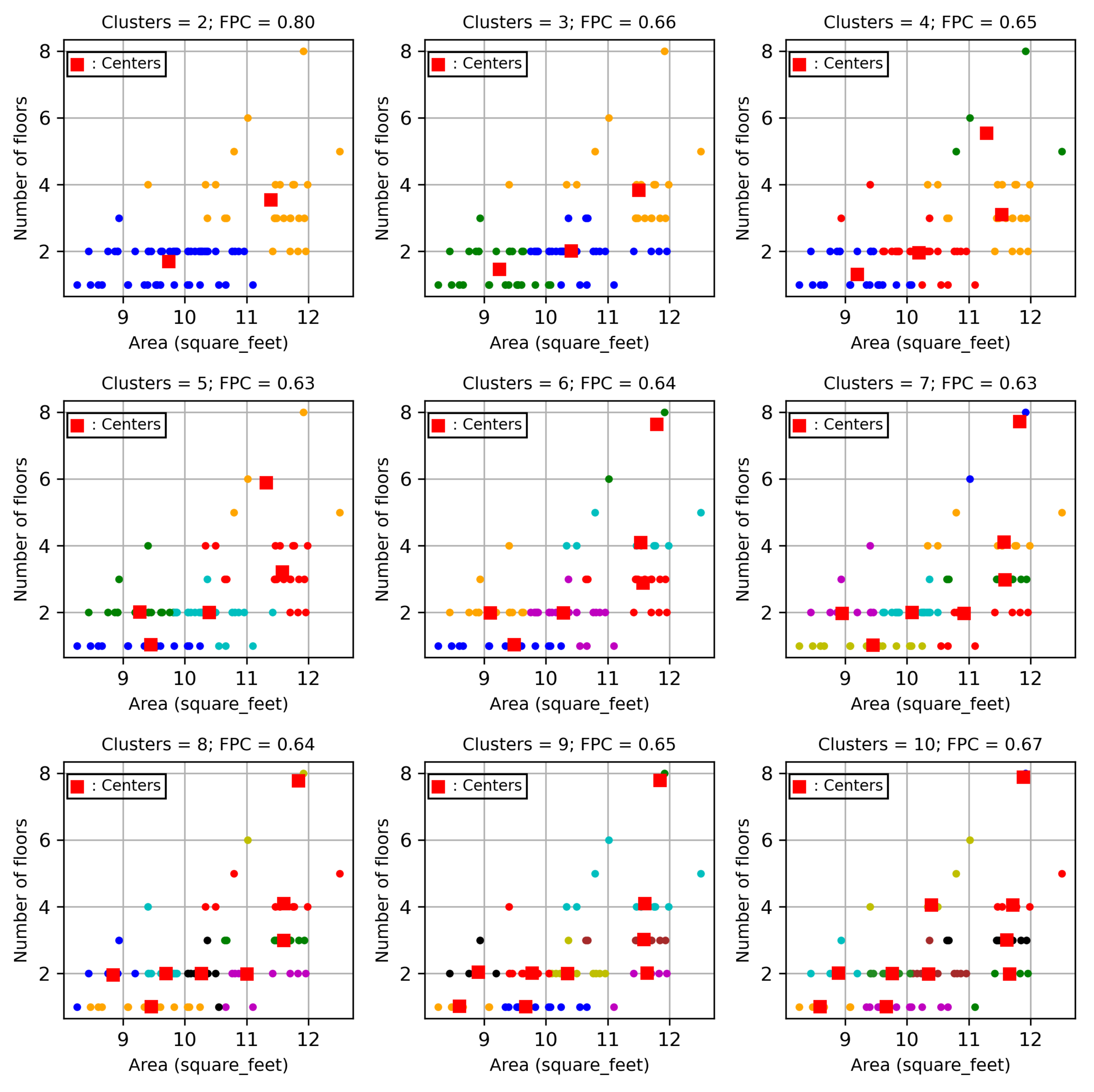Sensors | Free Full-Text | Fuzzy Clustering-Based Deep Learning for ...
