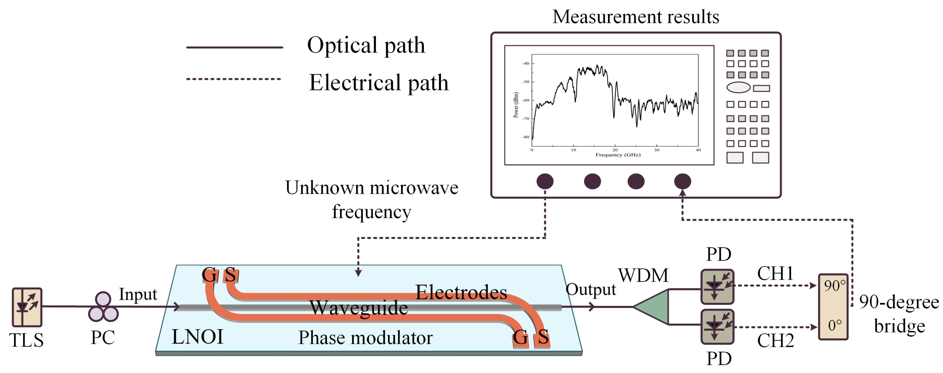 Machine-Learning-Assisted Instantaneous Frequency