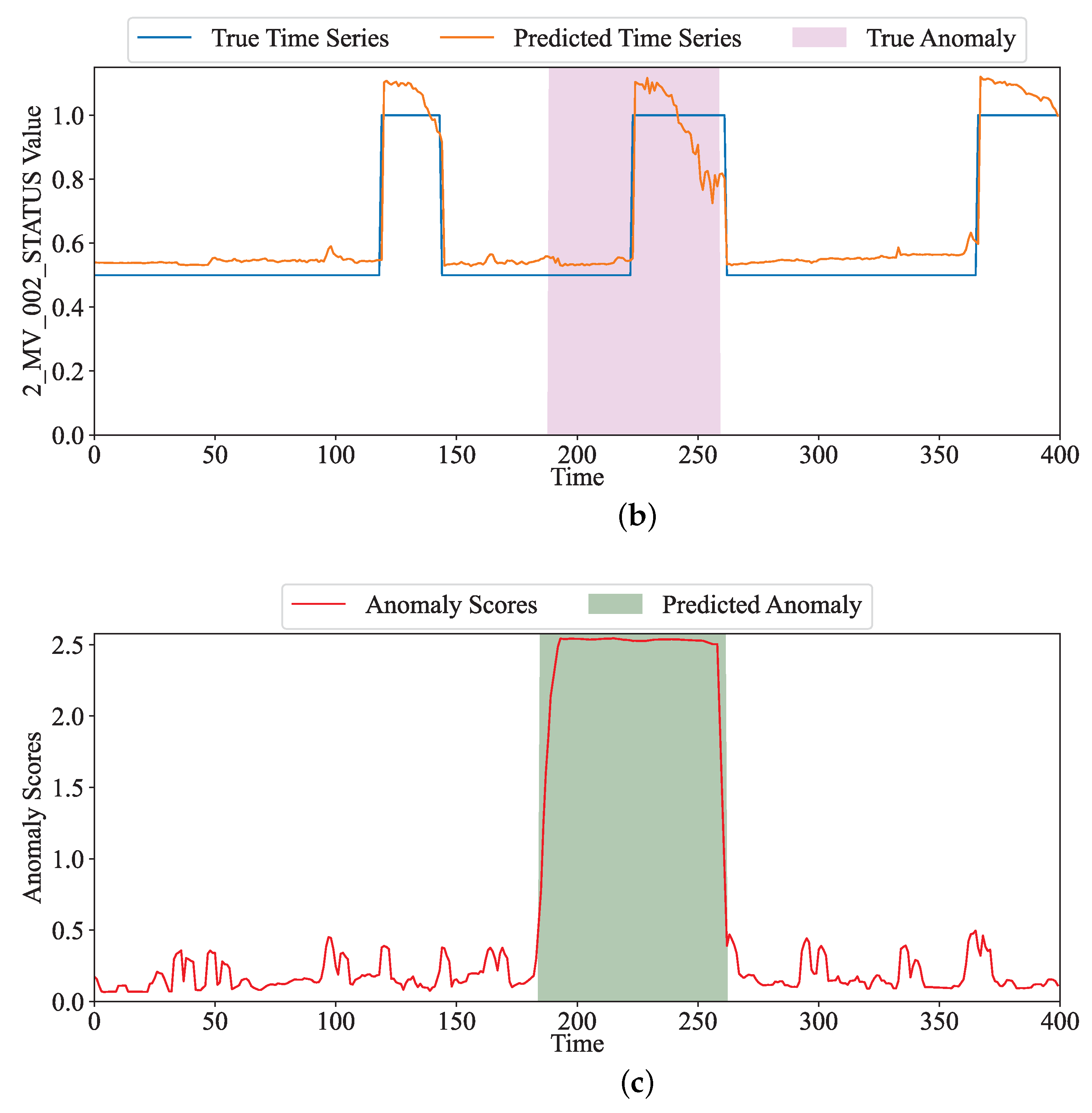Graph Attention Network and Informer for Multivariate Time Series ...