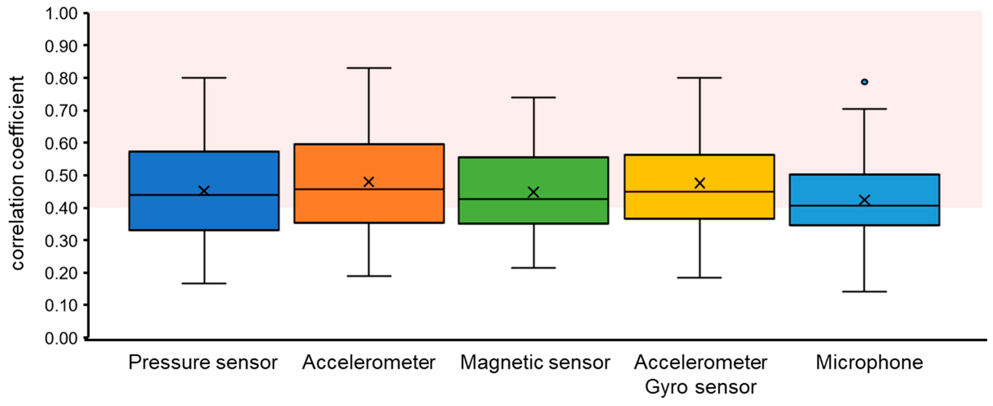 Sensors 24 01626 g009