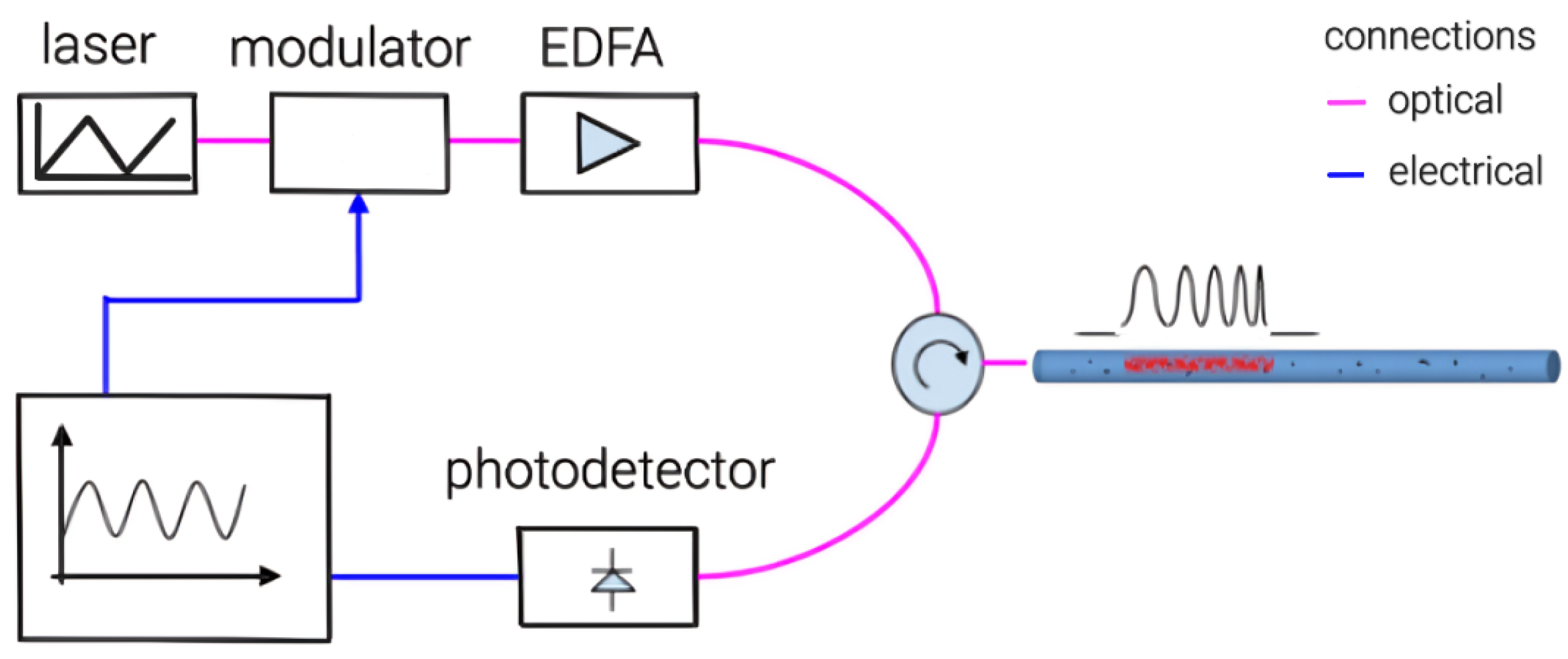 Novel Approach to Phase-Sensitive Optical Time-Domain 