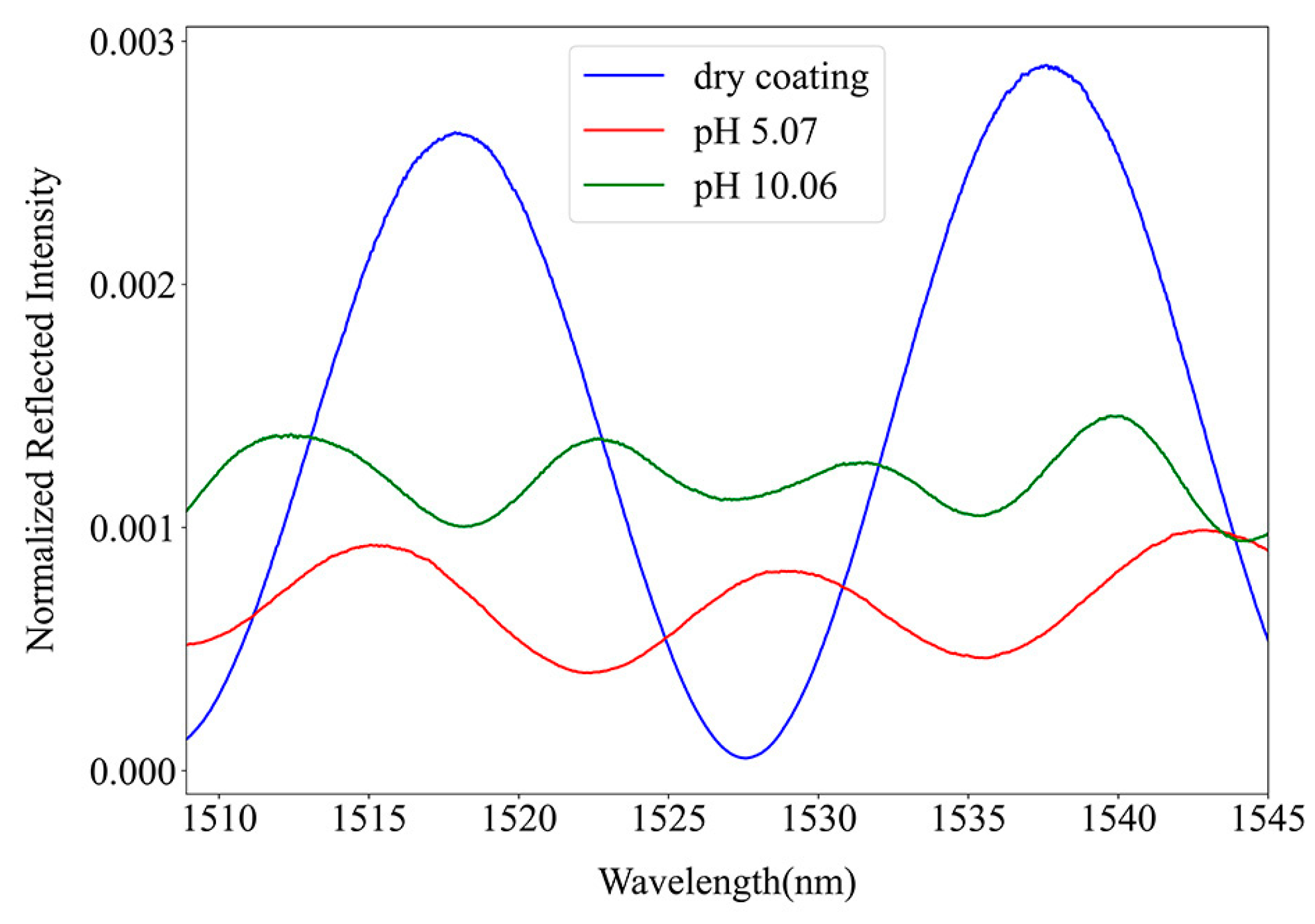 Sensors 24 01662 g005