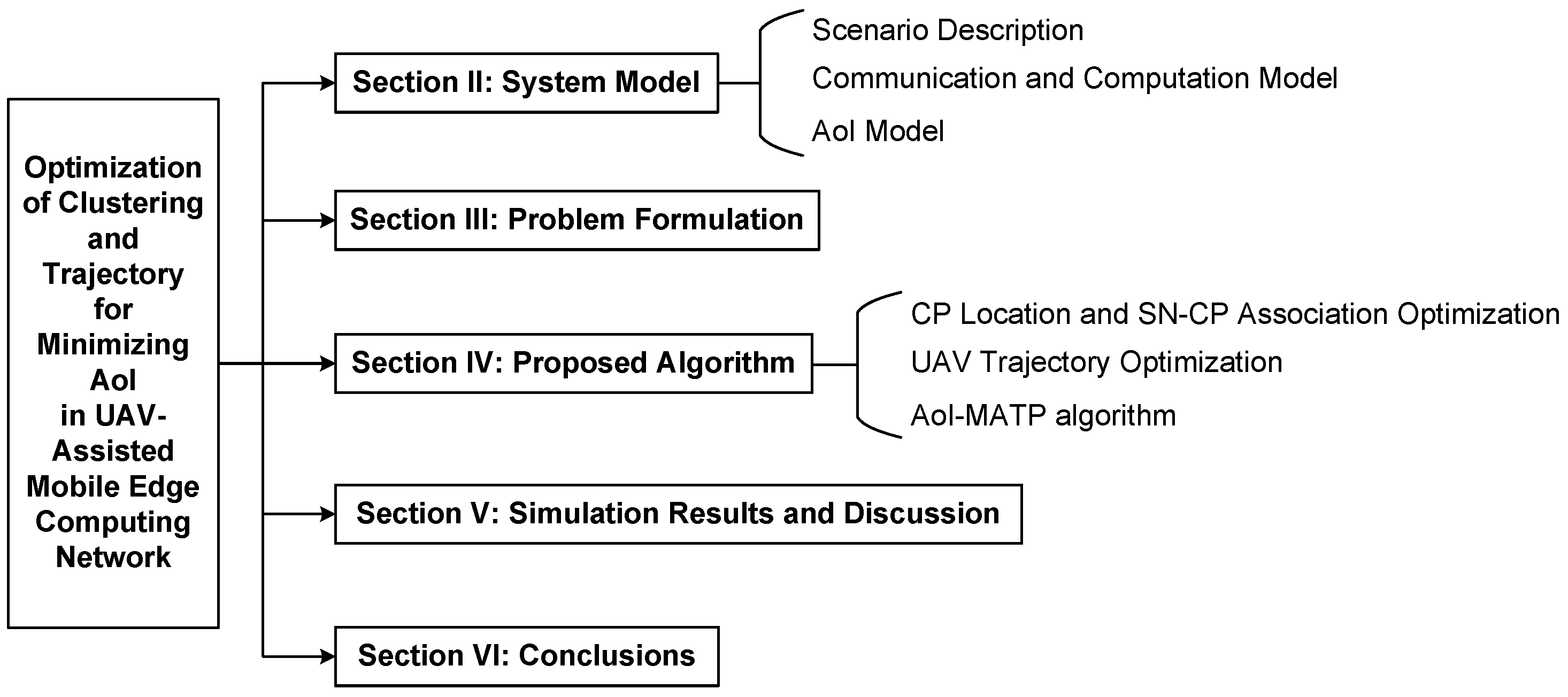 Sensors Free FullText Optimization of Clustering and Trajectory