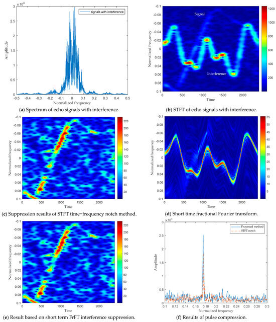 Interference Suppression Algorithm Based on Short Time