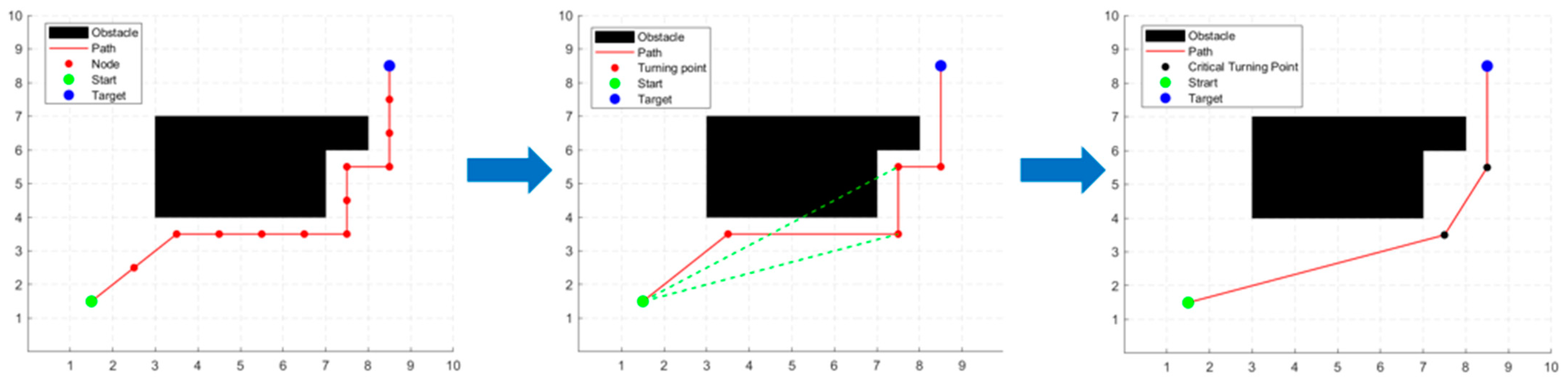 Sensors | Free Full-Text | Global Dynamic Path Planning of AGV Based on ...