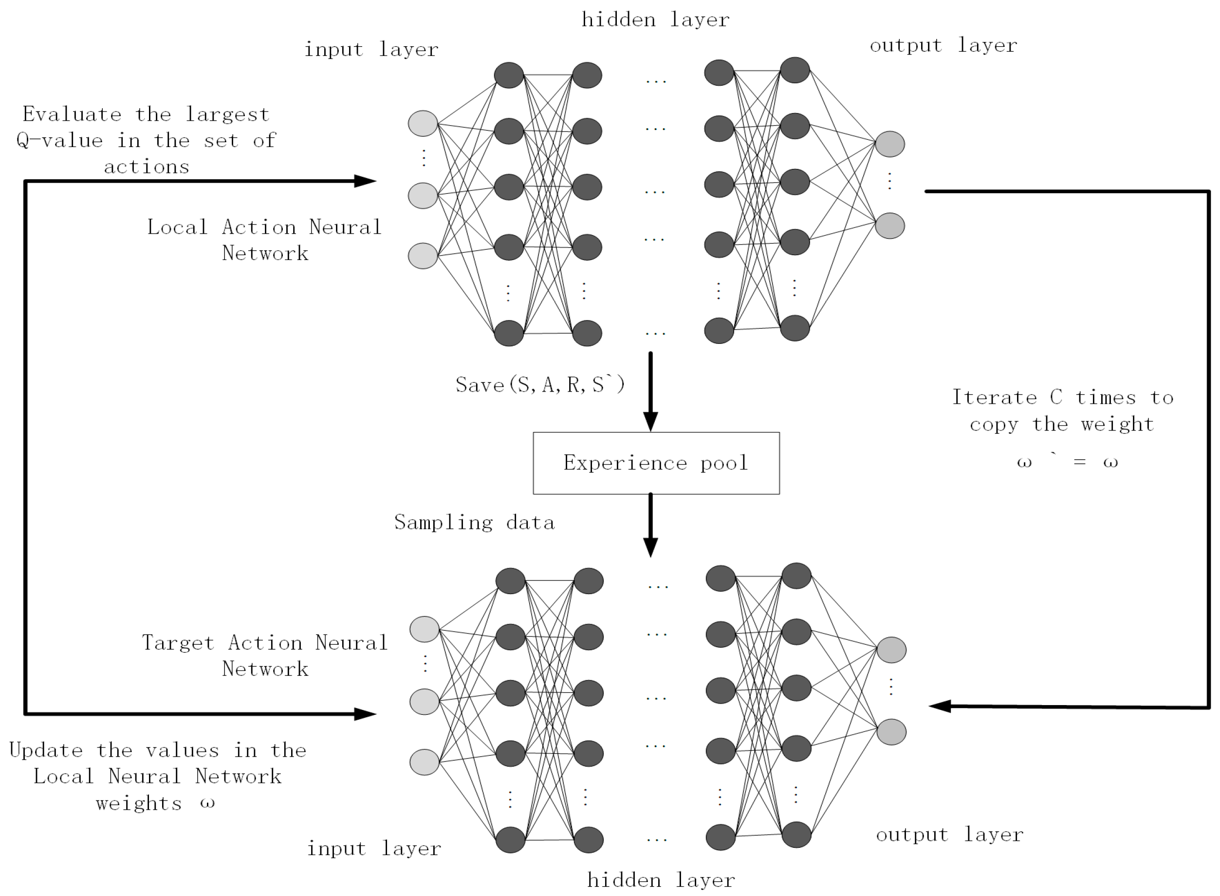 Improved double deep q network algorithm applied to multi dimensional