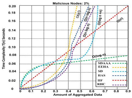 Secure Data Aggregation Using Authentication and Authorization for ...