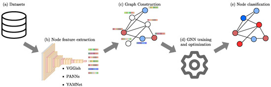 Sensors | Free Full-Text | Graph-Based Audio Classification Using Pre ...