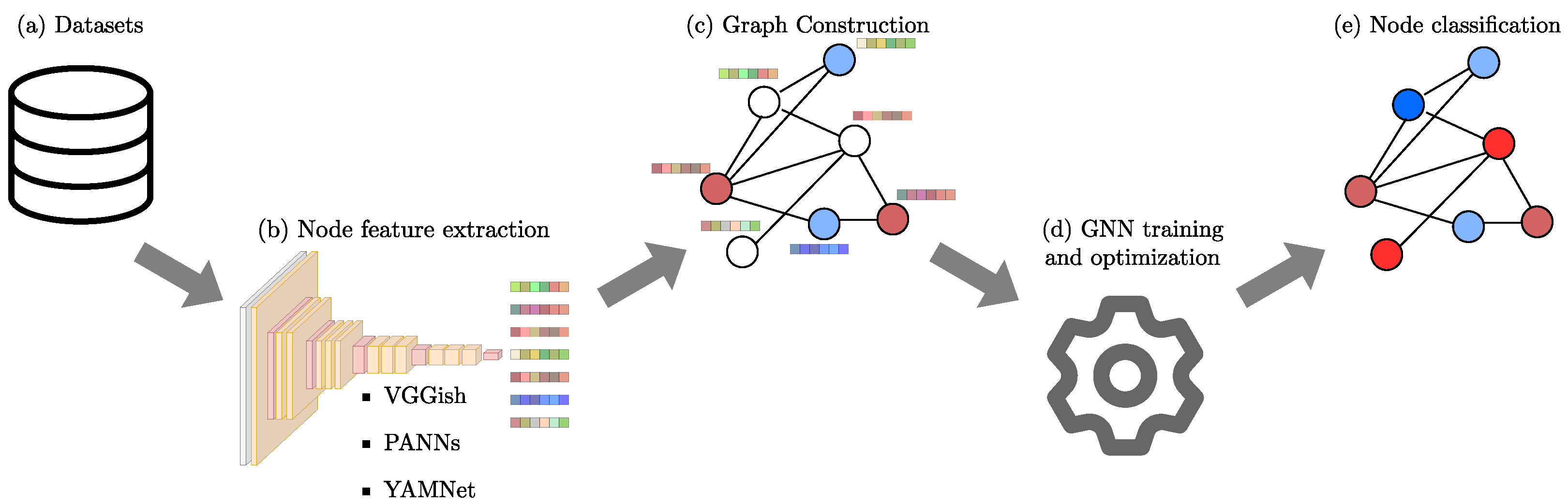 Sensors | Free Full-Text | Graph-Based Audio Classification Using Pre ...