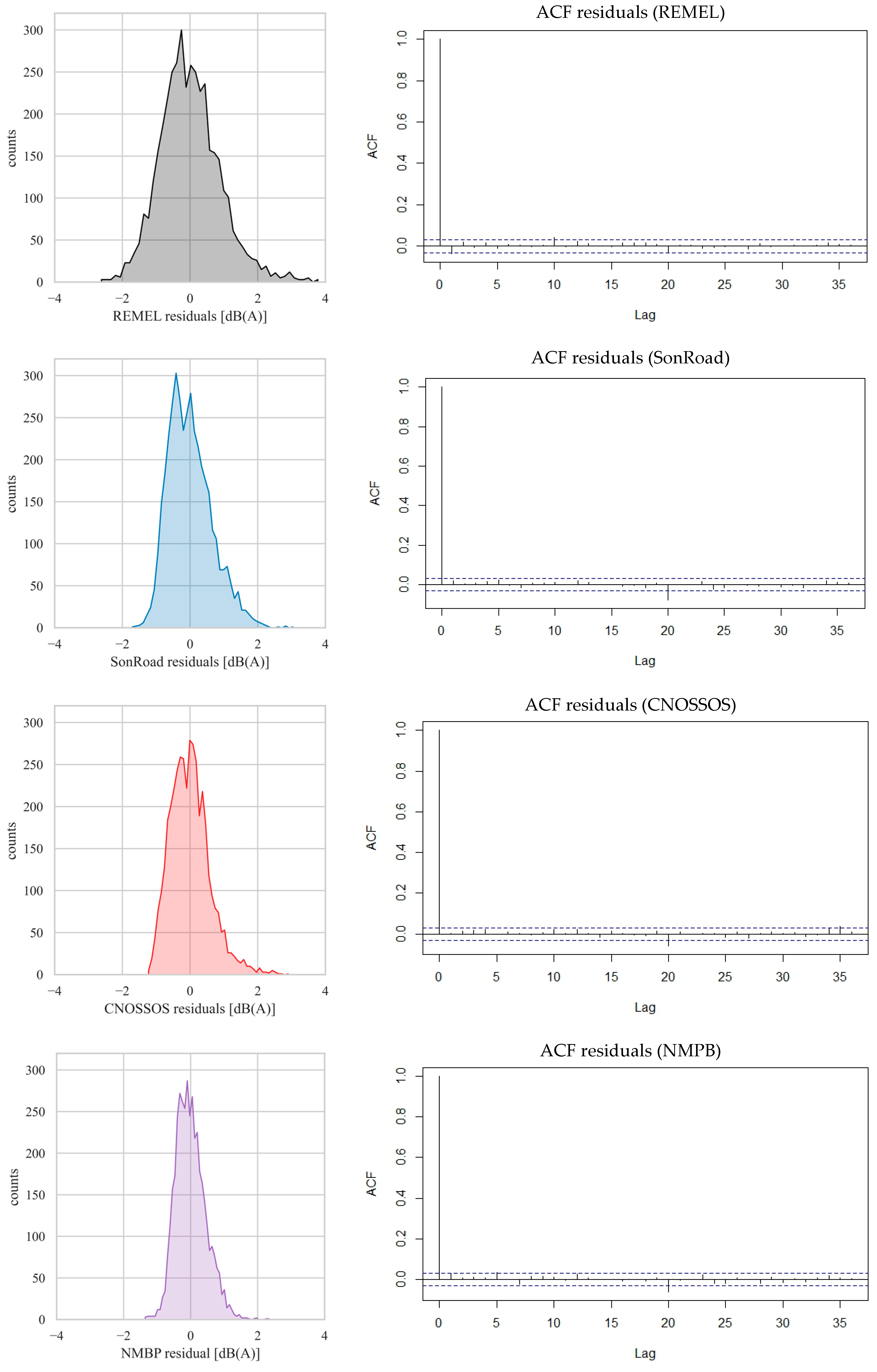 Coupling Different Road Traffic Noise Models with a Multilinear ...