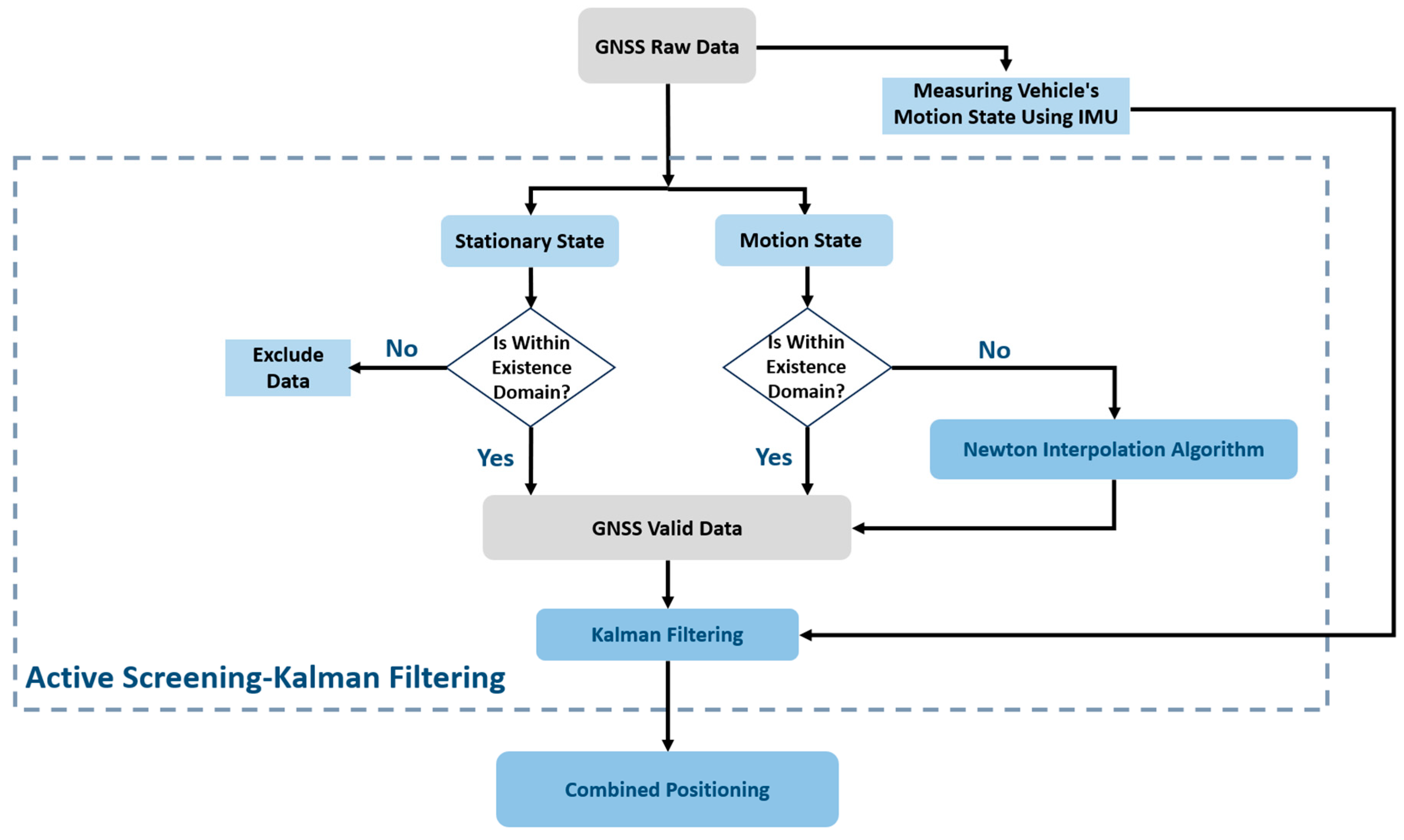 Research on Combined Localization Algorithm Based on Active
