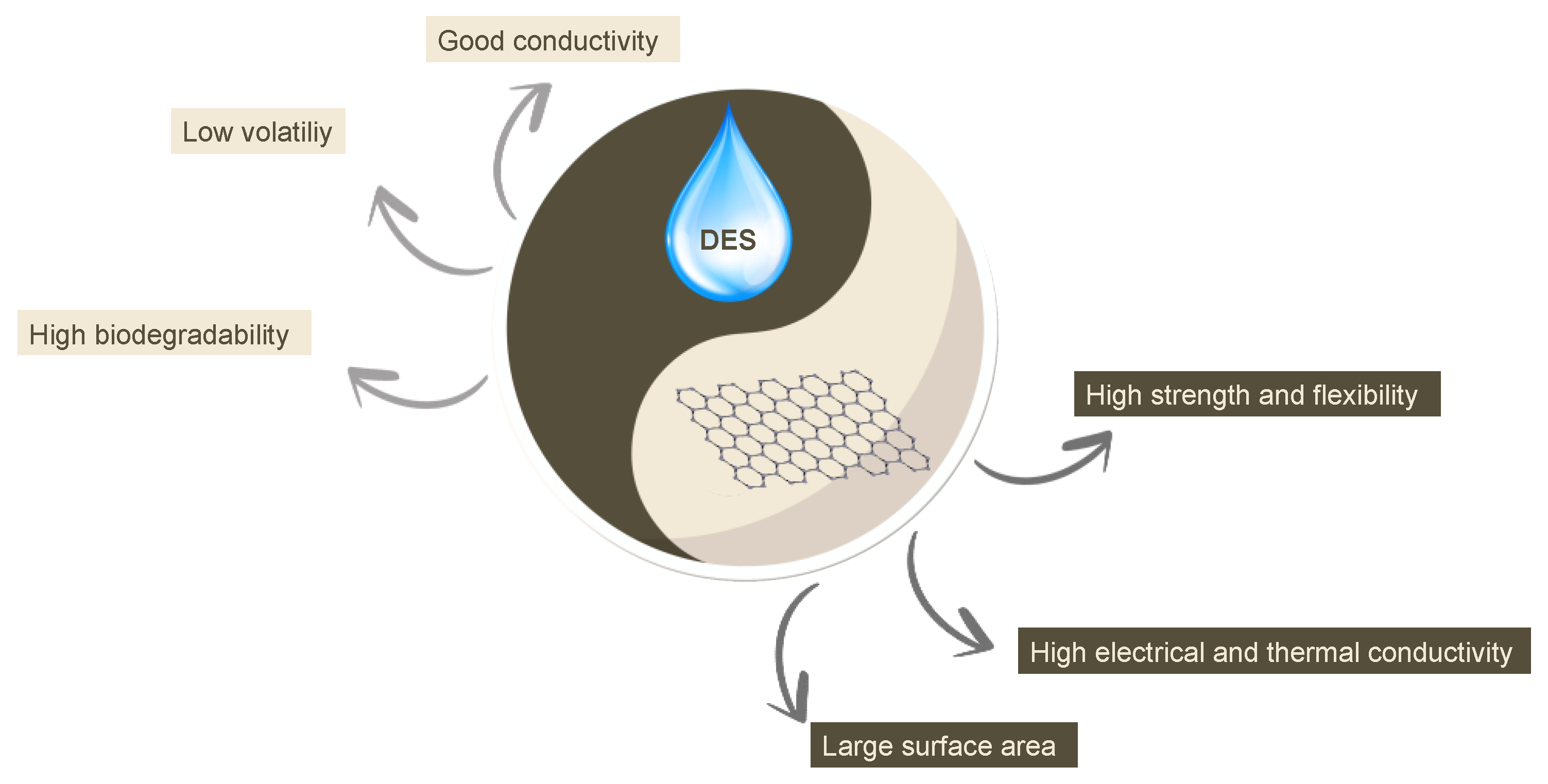Synergistic Applications of Graphene-Based Materials and Deep 
