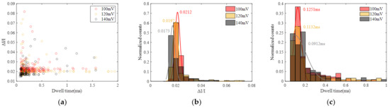 Detection of Biomolecules Using Solid-State Nanopores