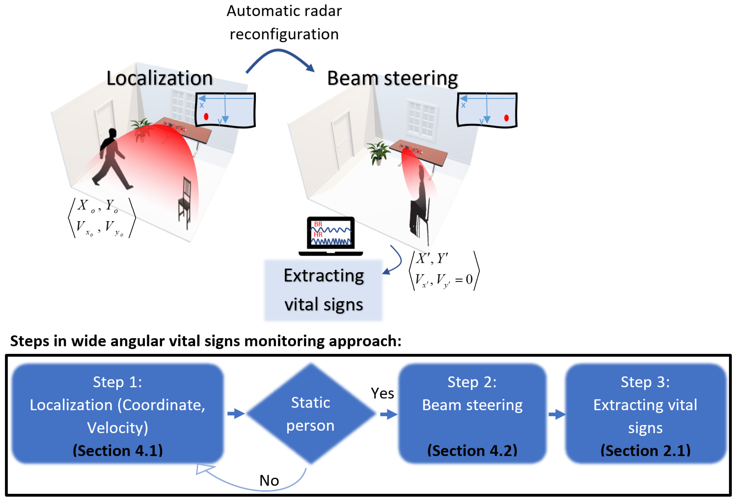 Respiration and Heart Rate Monitoring in Smart Homes: An Angular 