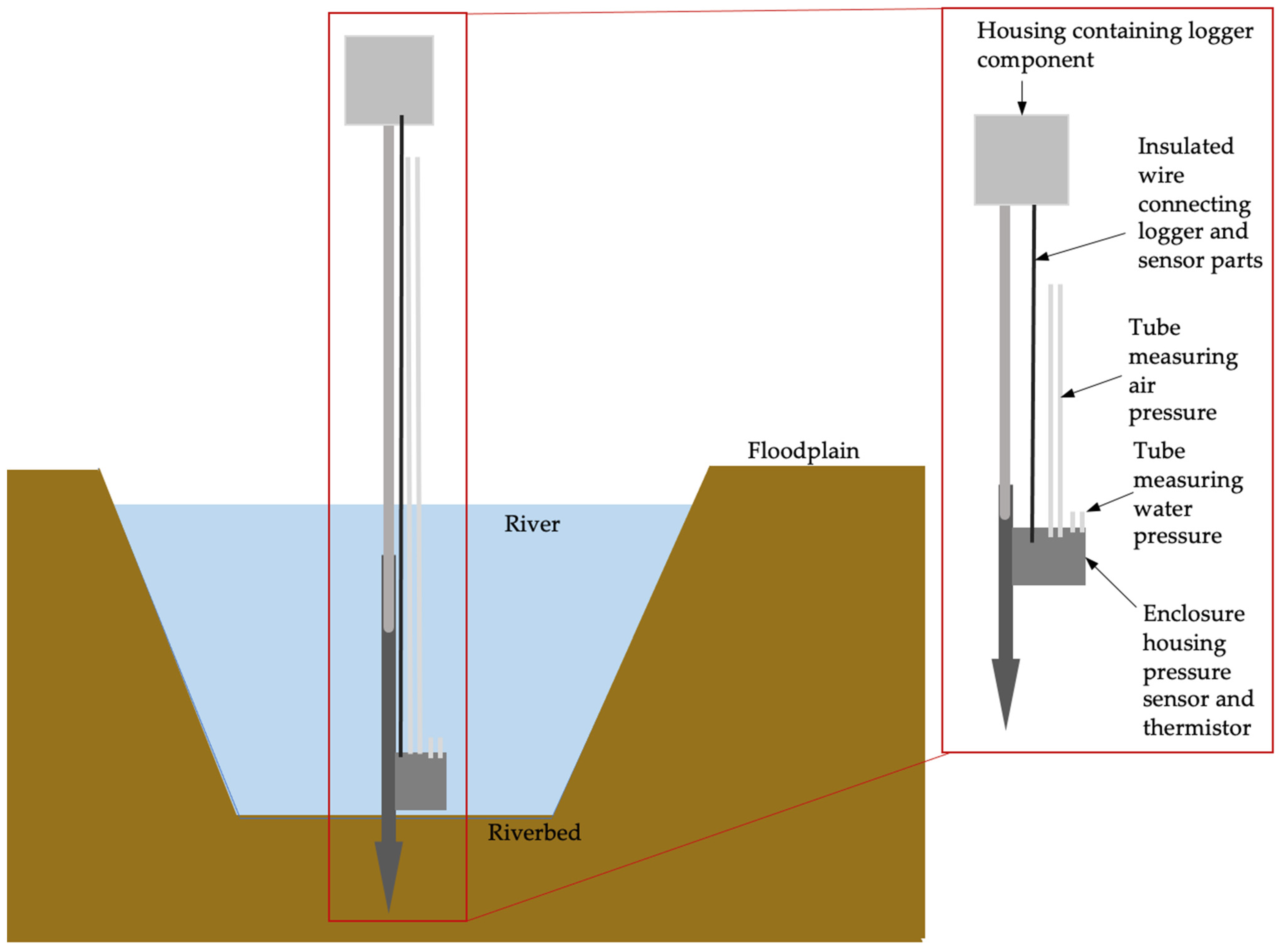 Low-Cost Approach to an Instream Water Depth Sensor Construction Using ...