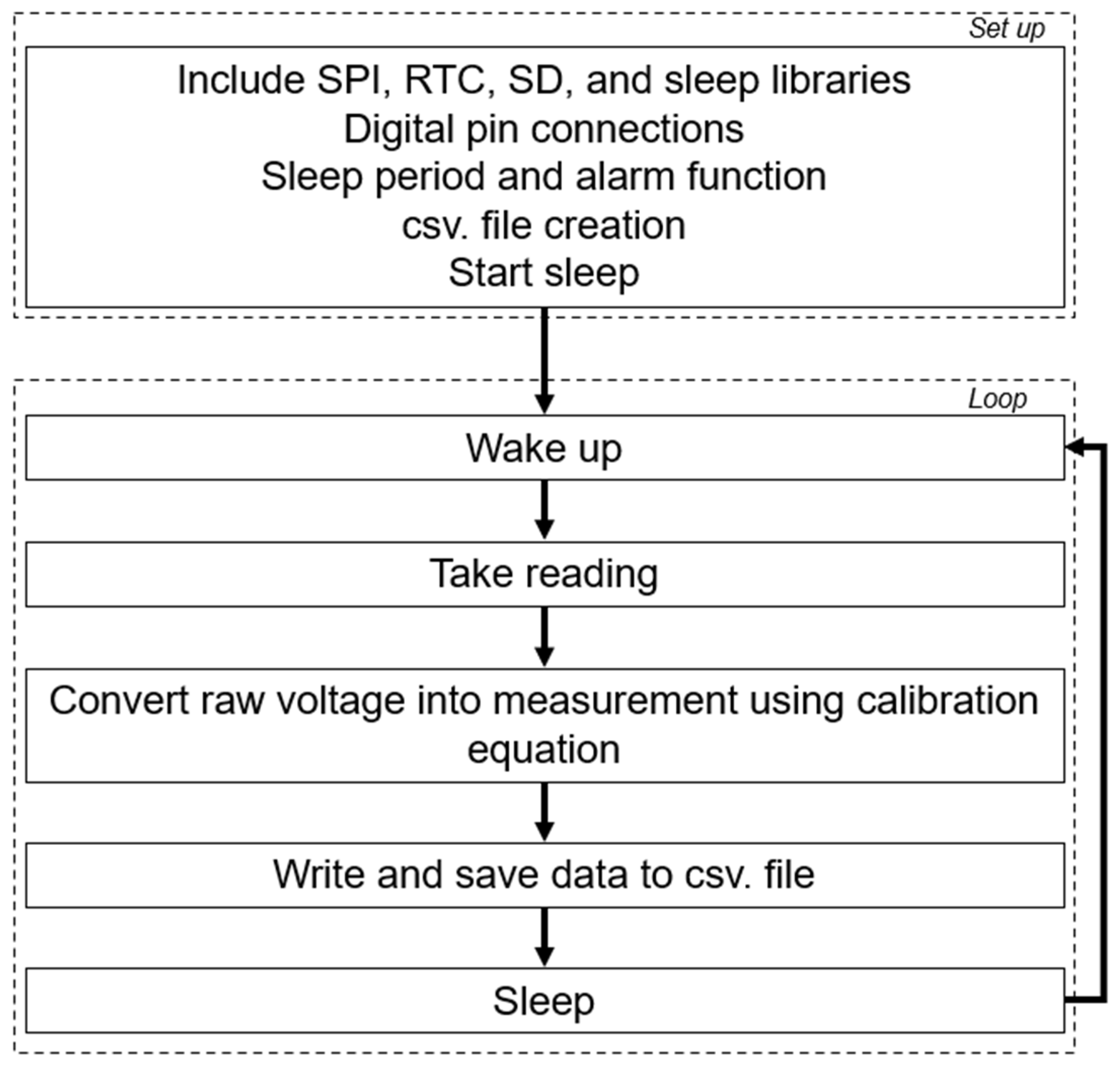 Low-Cost Approach to an Instream Water Depth Sensor Construction Using ...