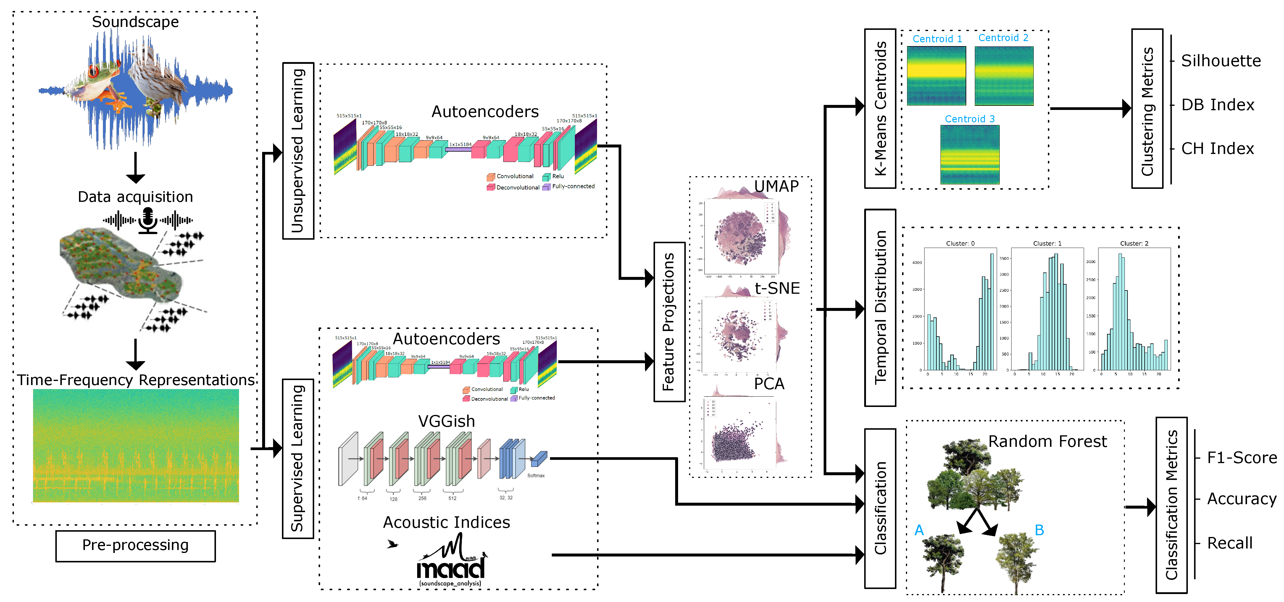 Soundscape Characterization Using Autoencoders and Unsupervised Learning