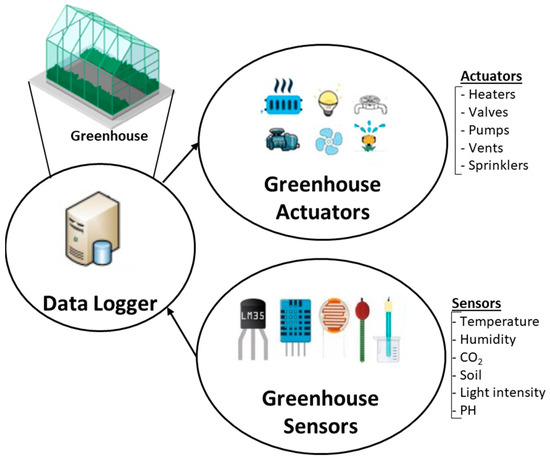 Smart Sensors and Smart Data for Precision Agriculture: A Review