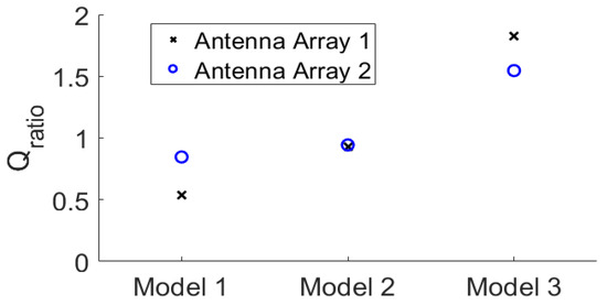 Improvement of Phased Antenna Array Applied in Focused