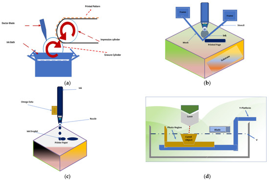 The Role of Interdigitated Electrodes in Printed and