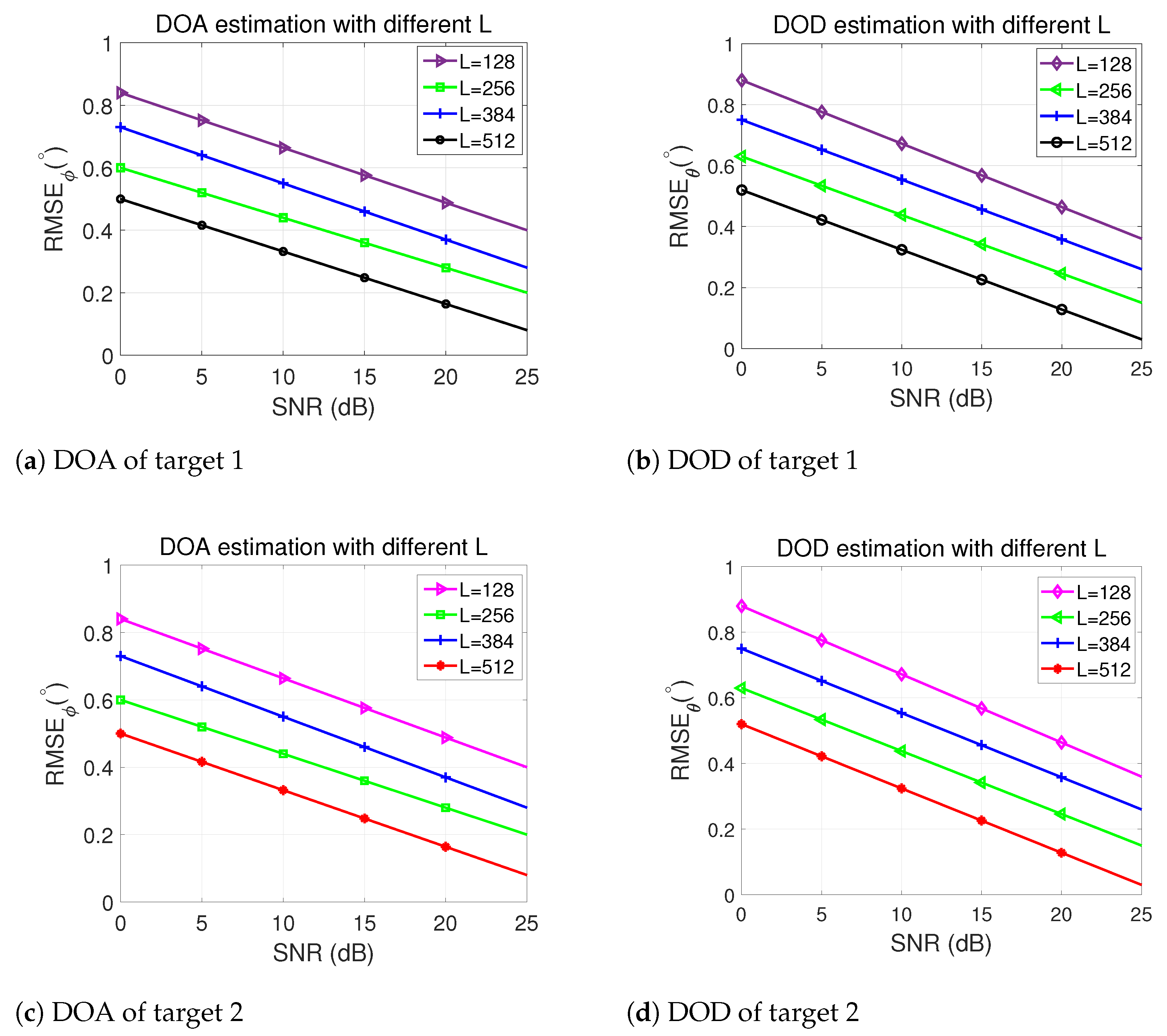 Sensors | Free Full-Text | Low-Complexity 2D-DOD and 2D-DOA Estimation ...