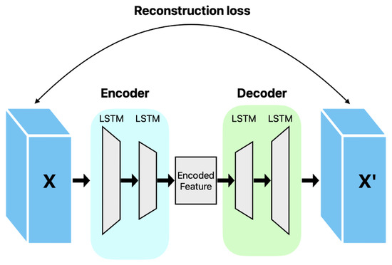 Sensors | Free Full-Text | LSTM-Autoencoder Based Anomaly Detection ...
