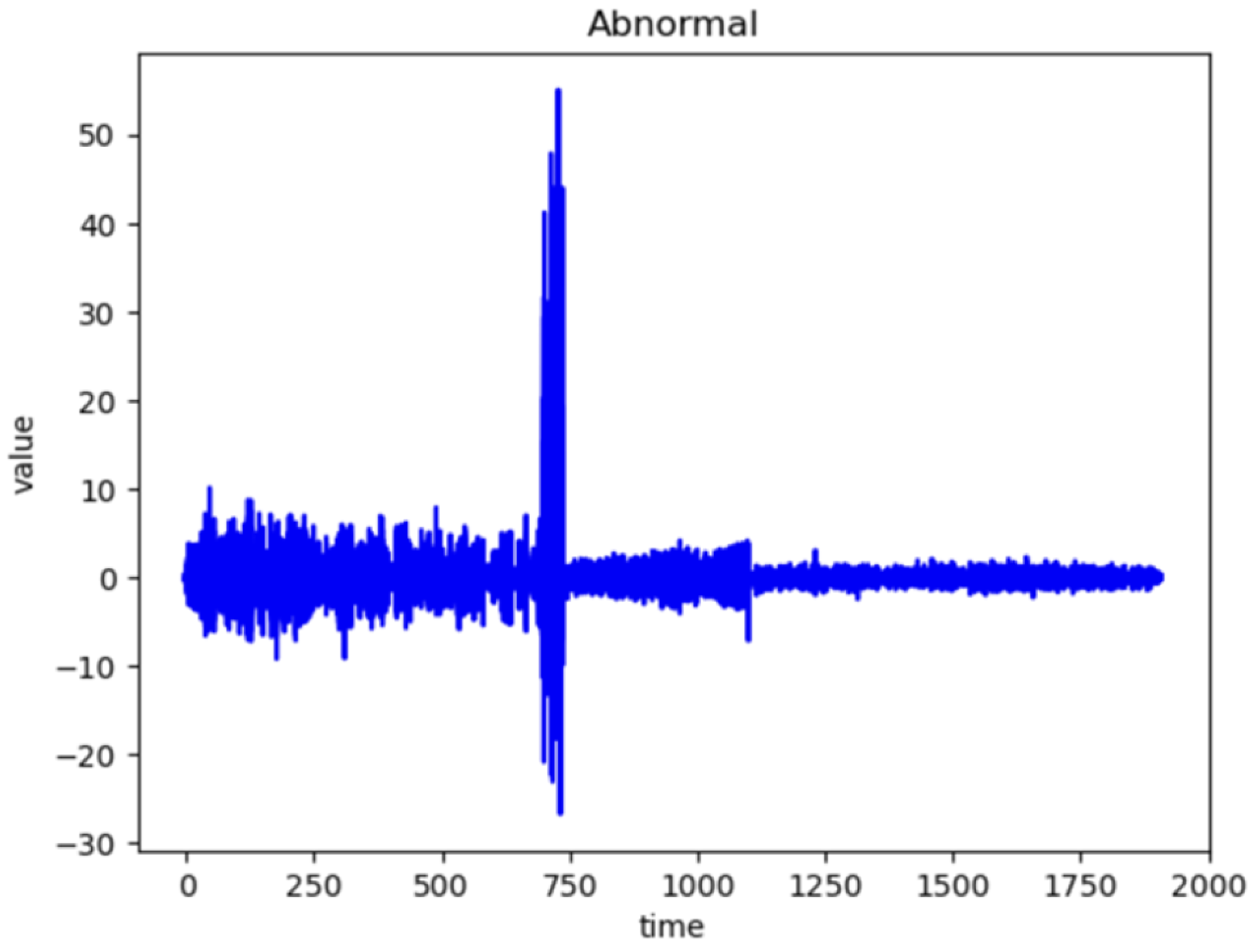 Sensors | Free Full-Text | LSTM-Autoencoder Based Anomaly Detection ...