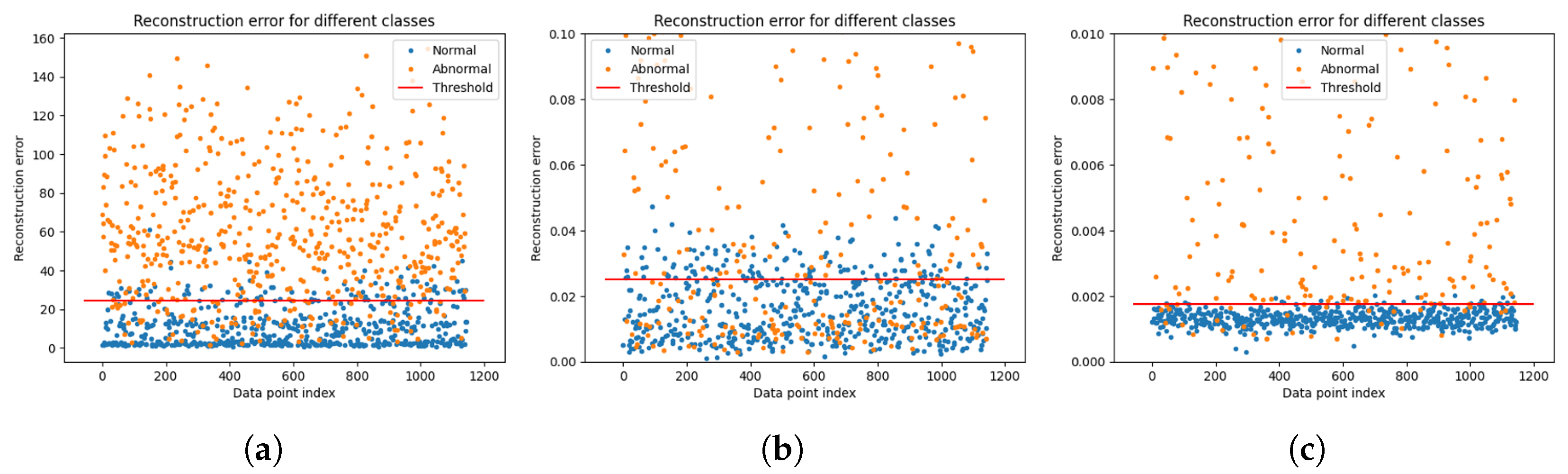 Sensors | Free Full-Text | LSTM-Autoencoder Based Anomaly Detection ...