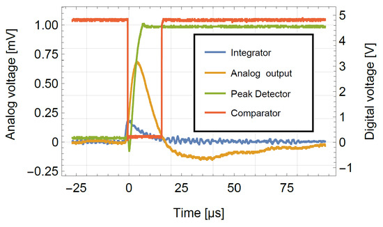 Arduino-Based Readout Electronics for Nuclear and Particle Physics