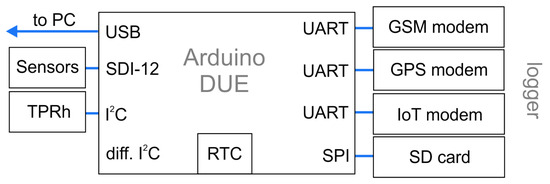 Arduino-Based Readout Electronics for Nuclear and Particle Physics