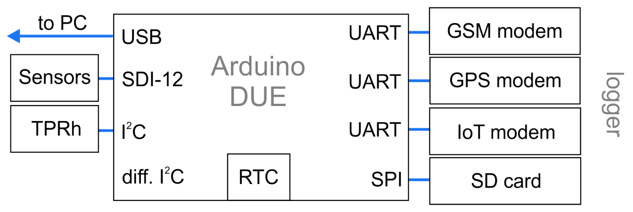 Sensors | Free Full-Text | Arduino-Based Readout Electronics for ...