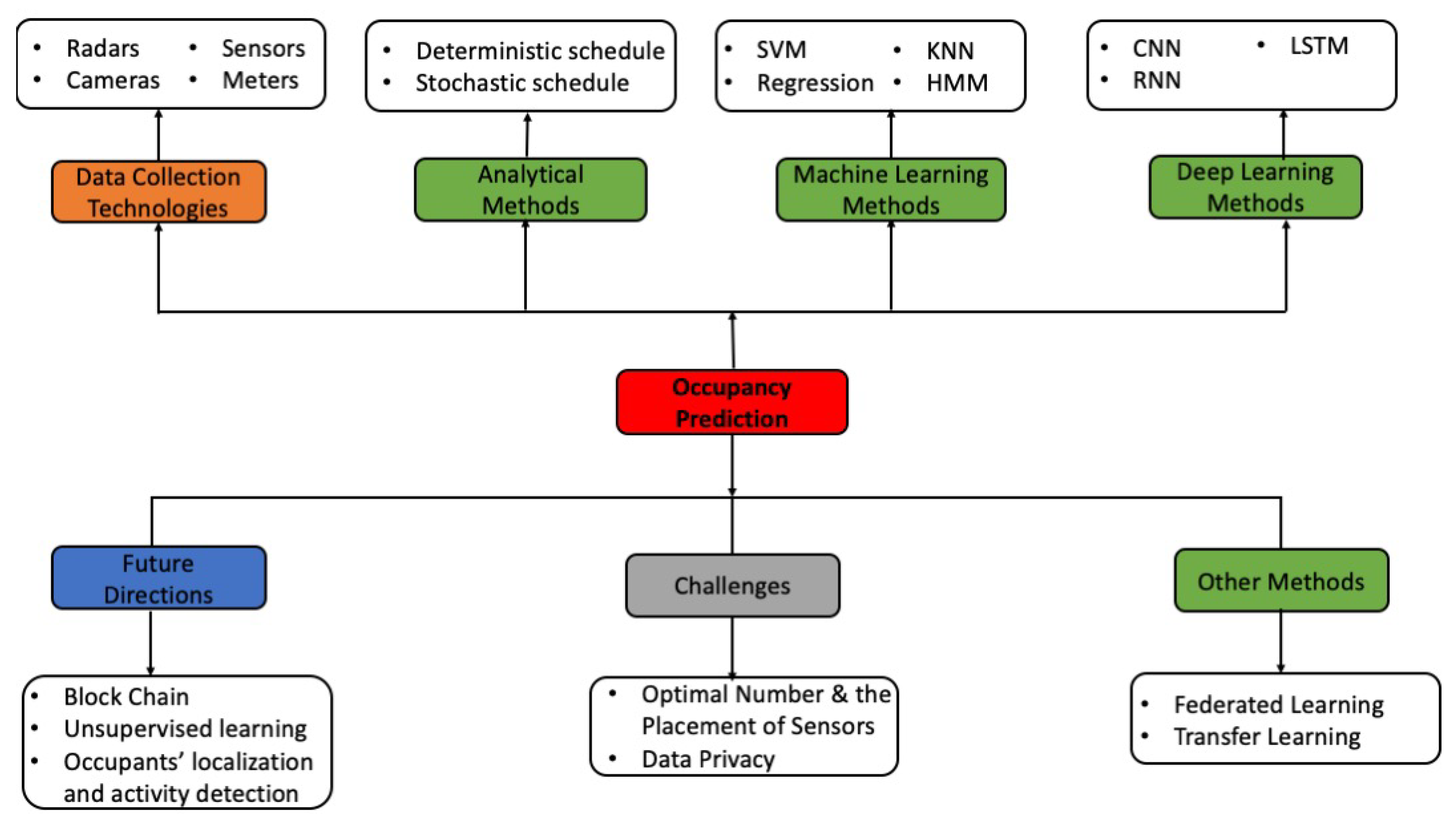 Sensors 24 03276 g001