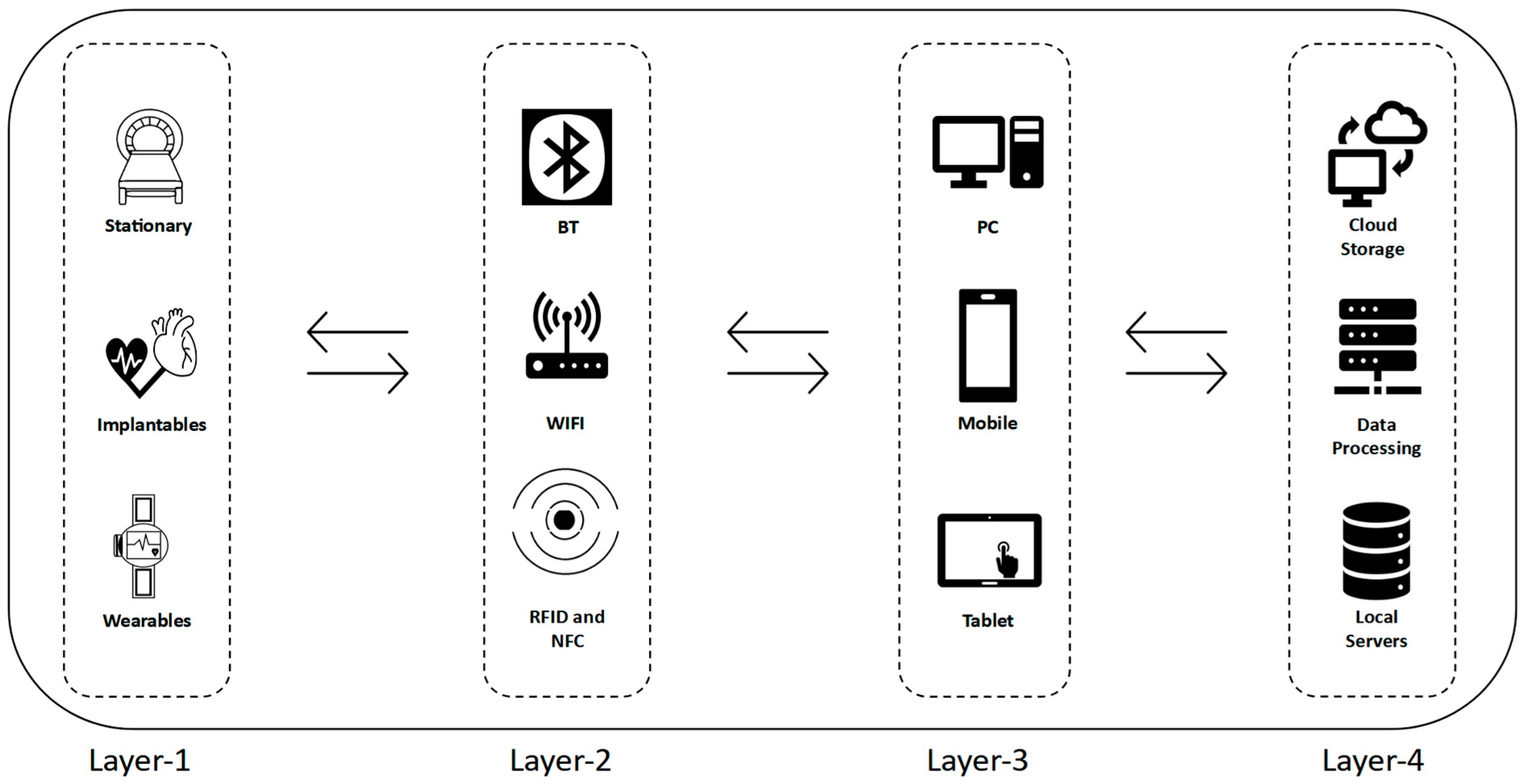 Security Analysis for Smart Healthcare Systems