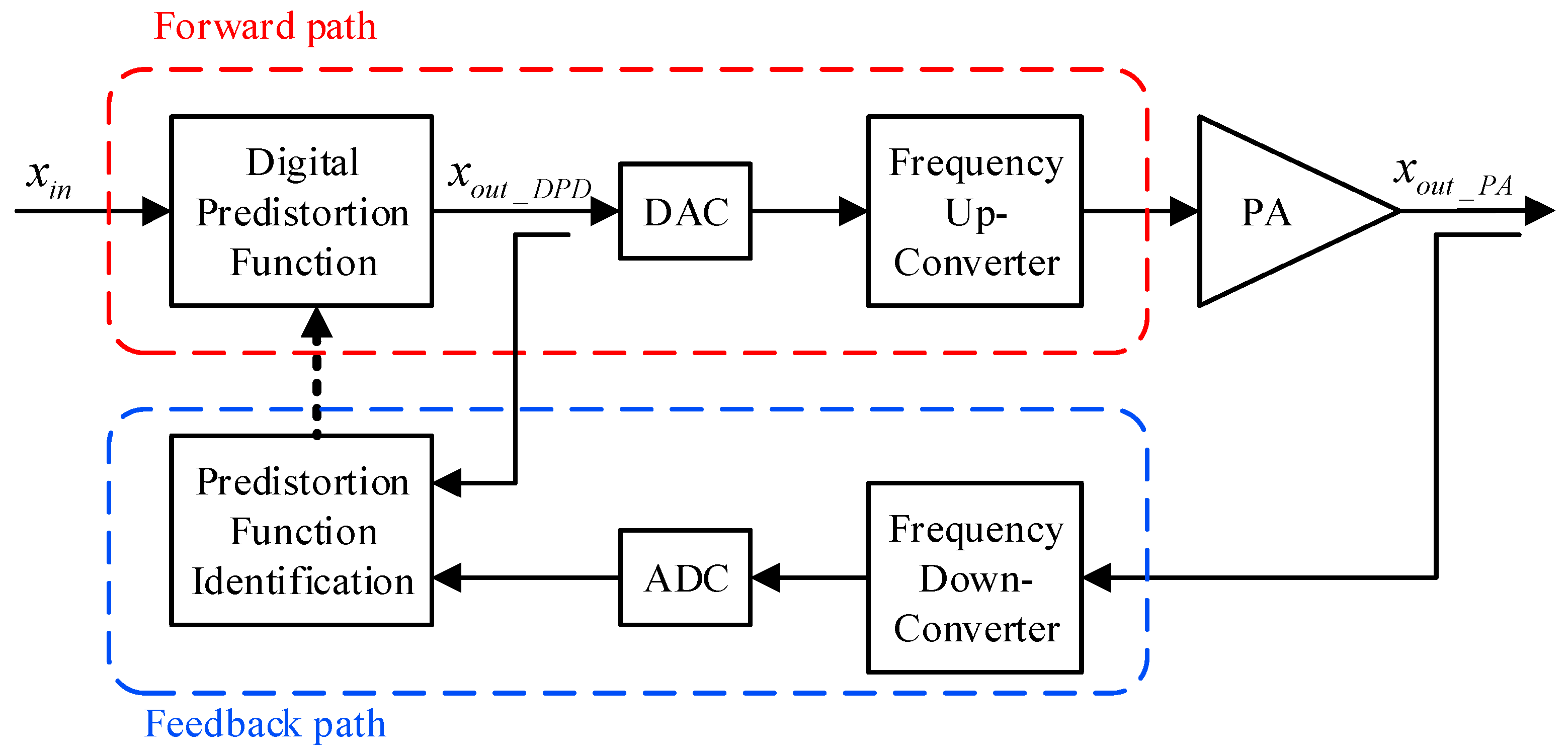 Sensors Free FullText Power Amplifier Predistortion Using Reduced Sampling Rates in the