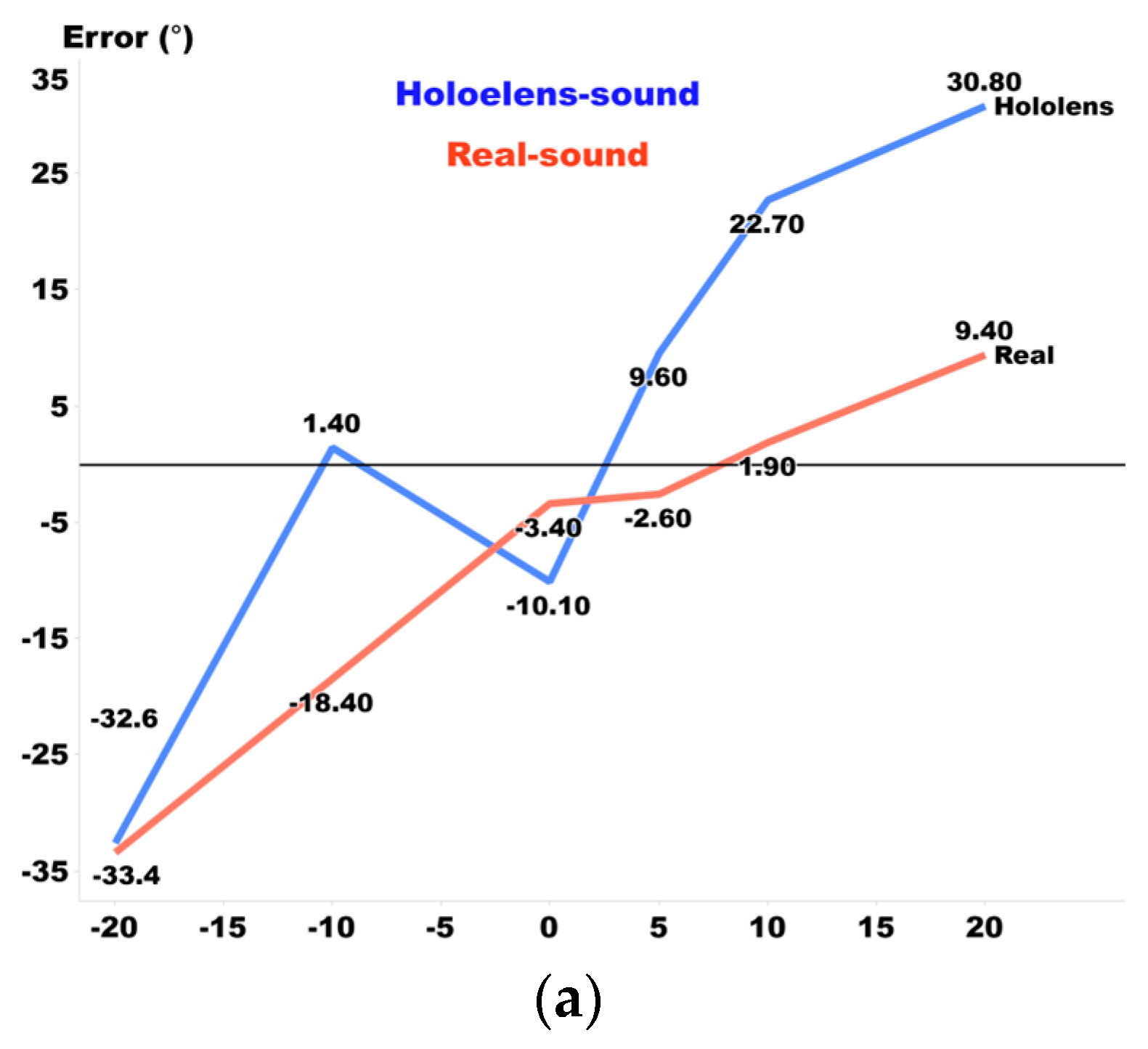 Sensors | Free Full-Text | The Effect of Training on Localizing ...