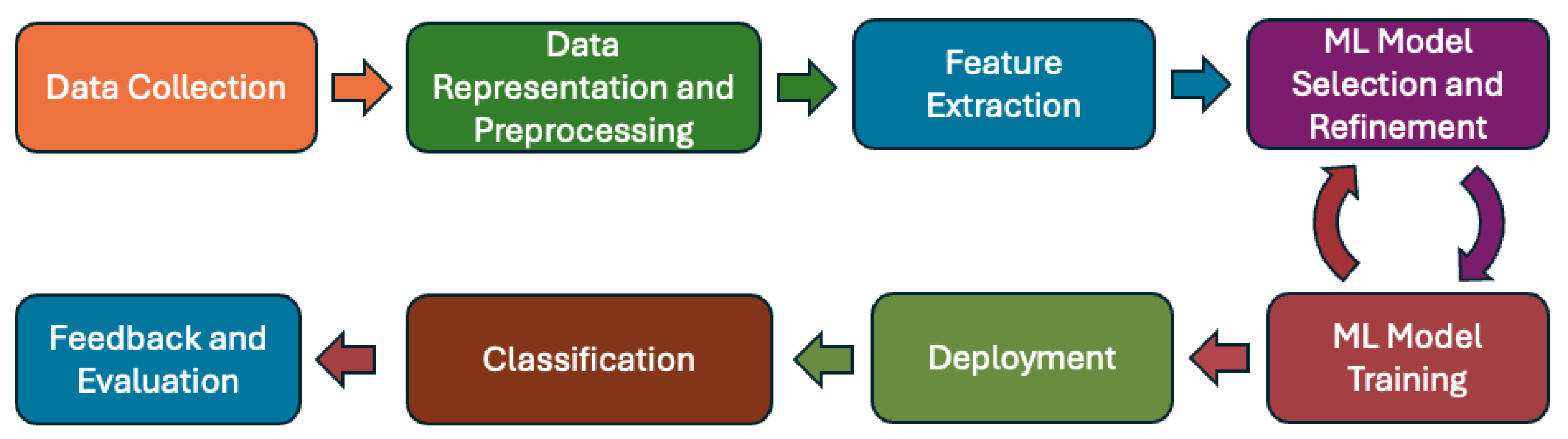 Sensors | Free Full-Text | Encrypted Network Traffic Analysis and ...