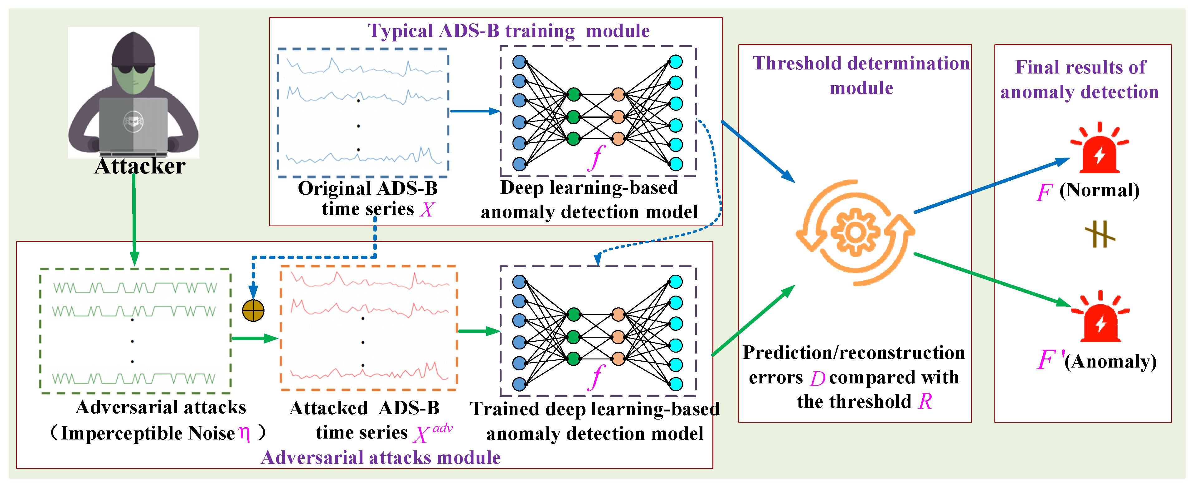 Adversarial Attacks against Deep-Learning-Based Automatic Dependent ...