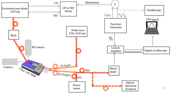 Micro-Ring Resonator Assisted Photothermal Spectroscopy of
