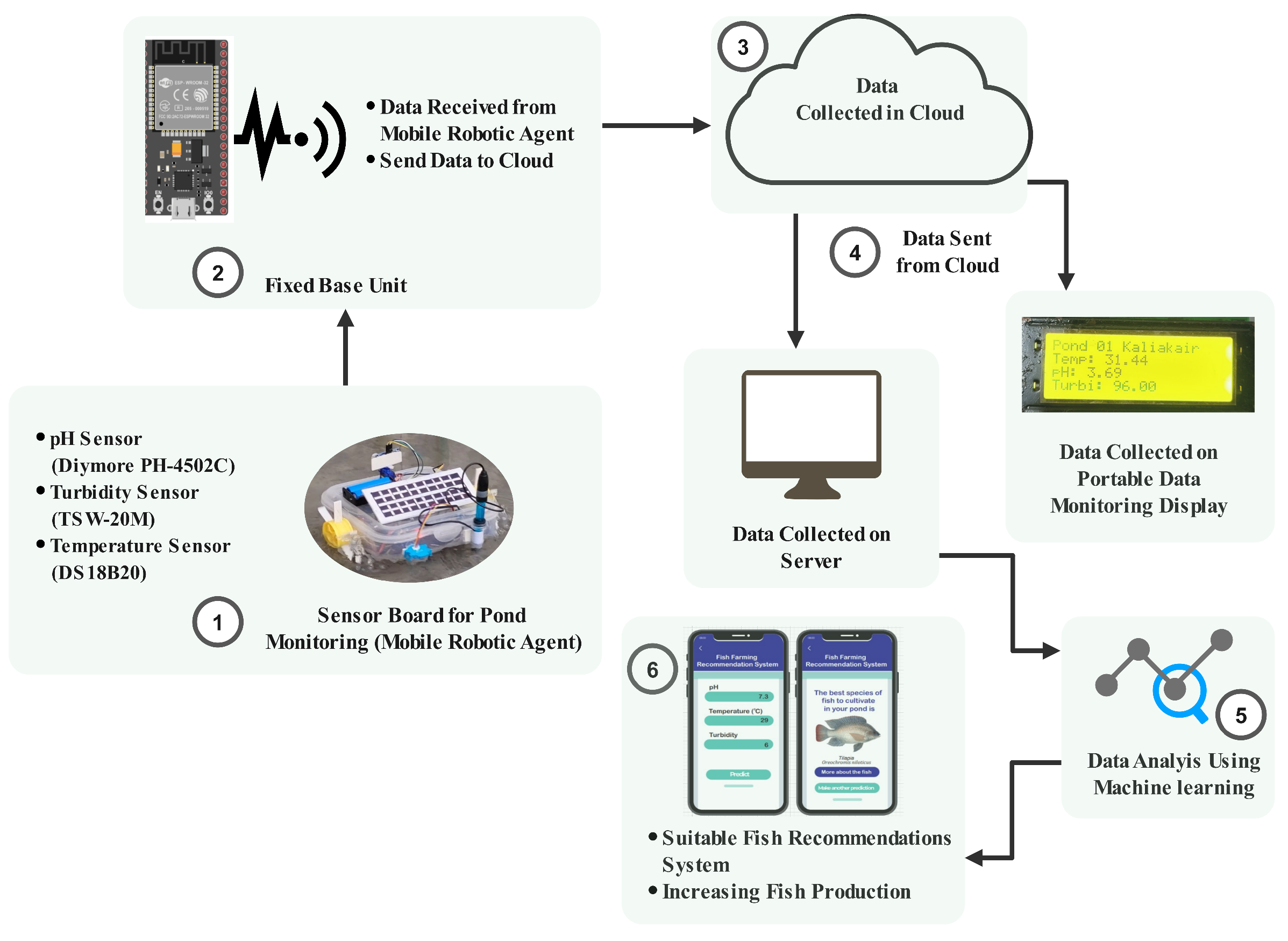 Sensors | Free Full-Text | An Integrated Smart Pond Water Quality ...