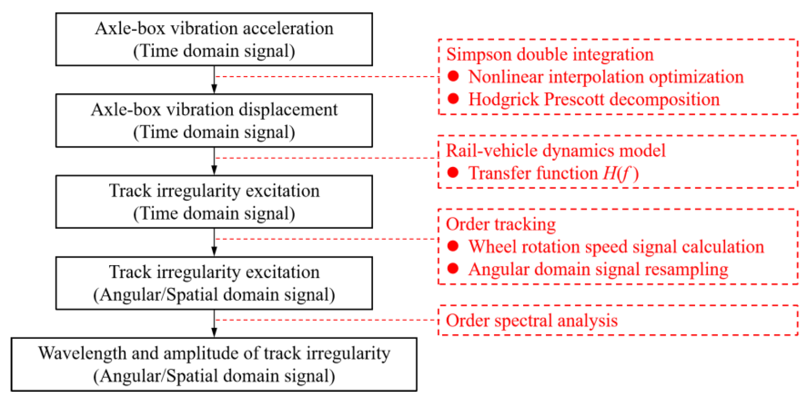 Quantitative Detection of Vertical Track Irregularities